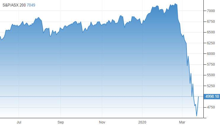 S & P / ASX 200 الرئيسي 201.90 نقطة أو 4.26 في المئة إلى 4937.60